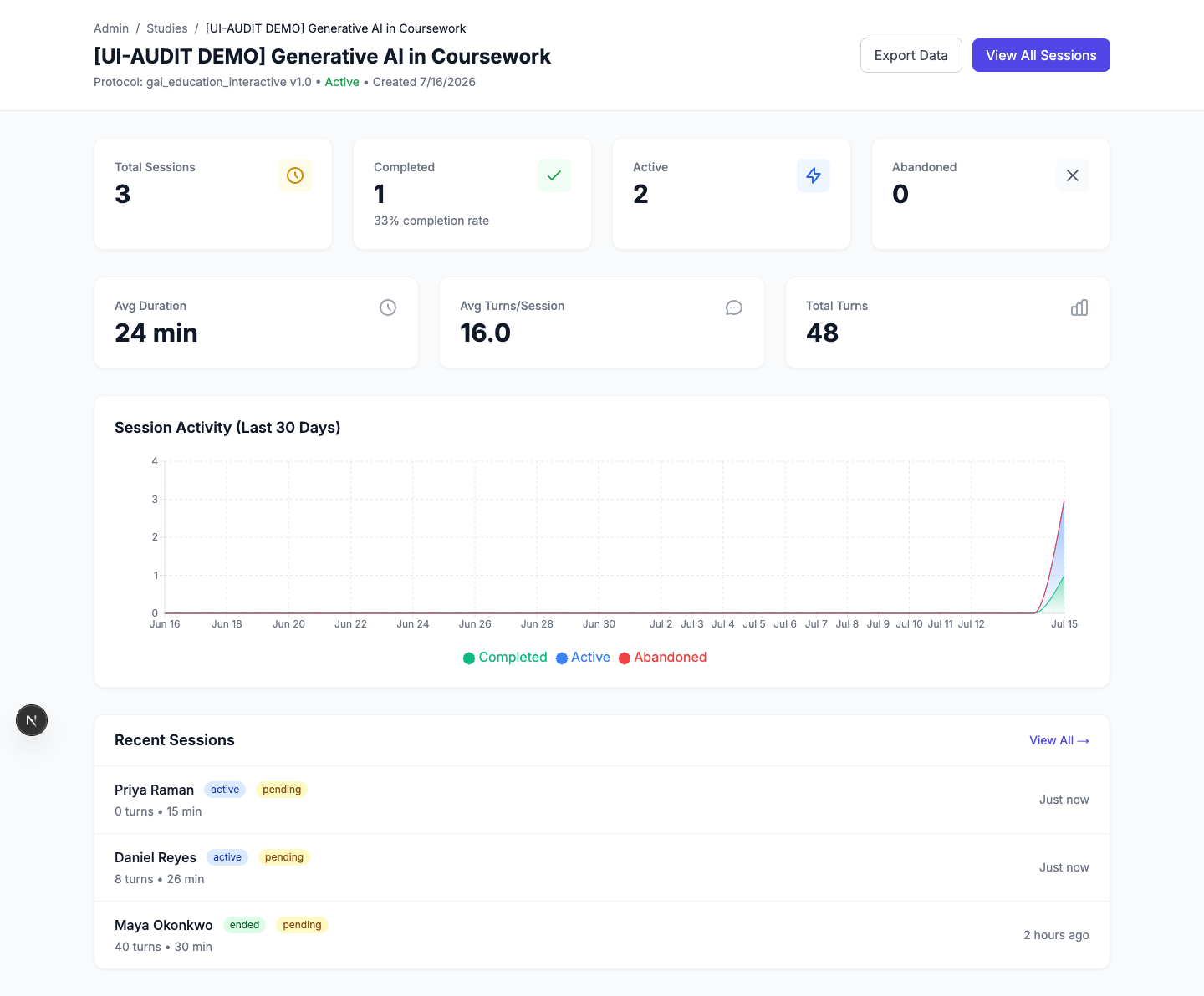 Researcher study dashboard showing session counts, completion rate, duration and turn averages, a 30-day activity chart, and recent sessions with seeded participant names.