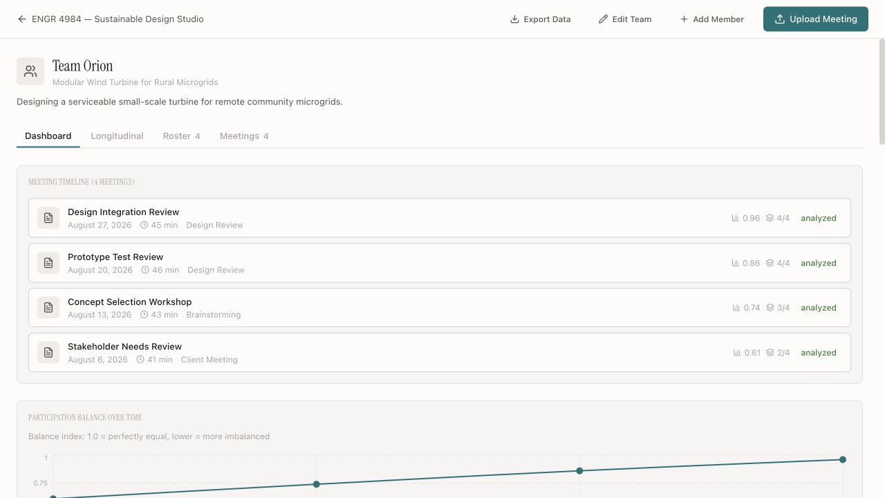 Team dashboard showing four design meetings on a timeline with participation balance and analysis state.