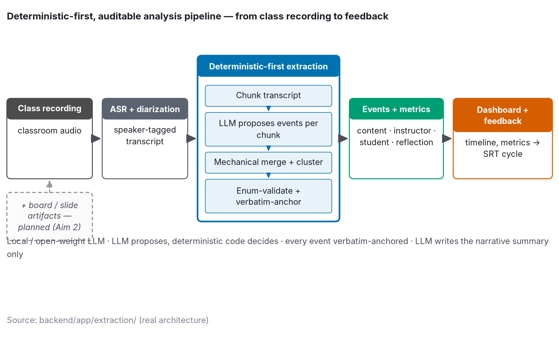 Architecture diagram: class recording through ASR and diarization, deterministic-first LLM extraction, validation, metrics, and dashboard feedback.