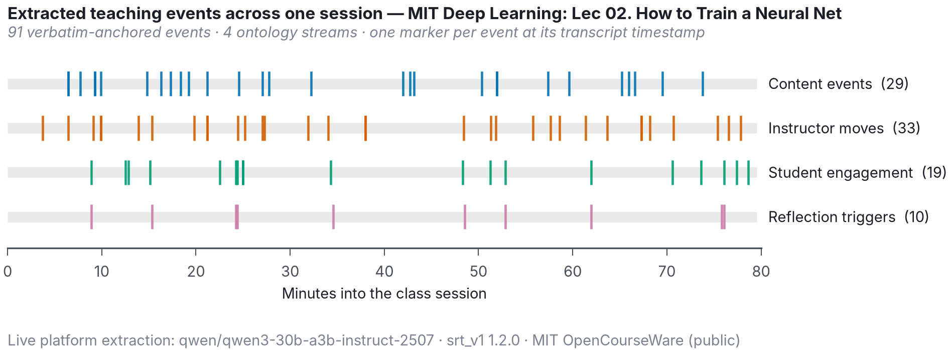 Timeline figure showing 91 verbatim-anchored pedagogical events across four streams during an 80-minute session.